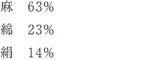 麻　63%、綿　23%、絹　14%
